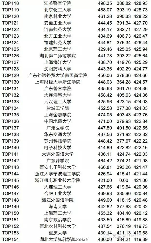 2015年6月四六级平均分高校排名TOP200，你的学校上榜了吗？