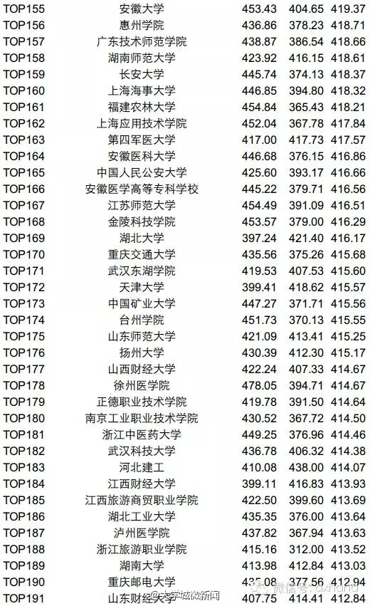 2015年6月四六级平均分高校排名TOP200，你的学校上榜了吗？