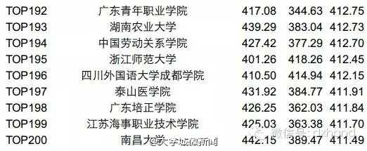 2015年6月四六级平均分高校排名TOP200，你的学校上榜了吗？