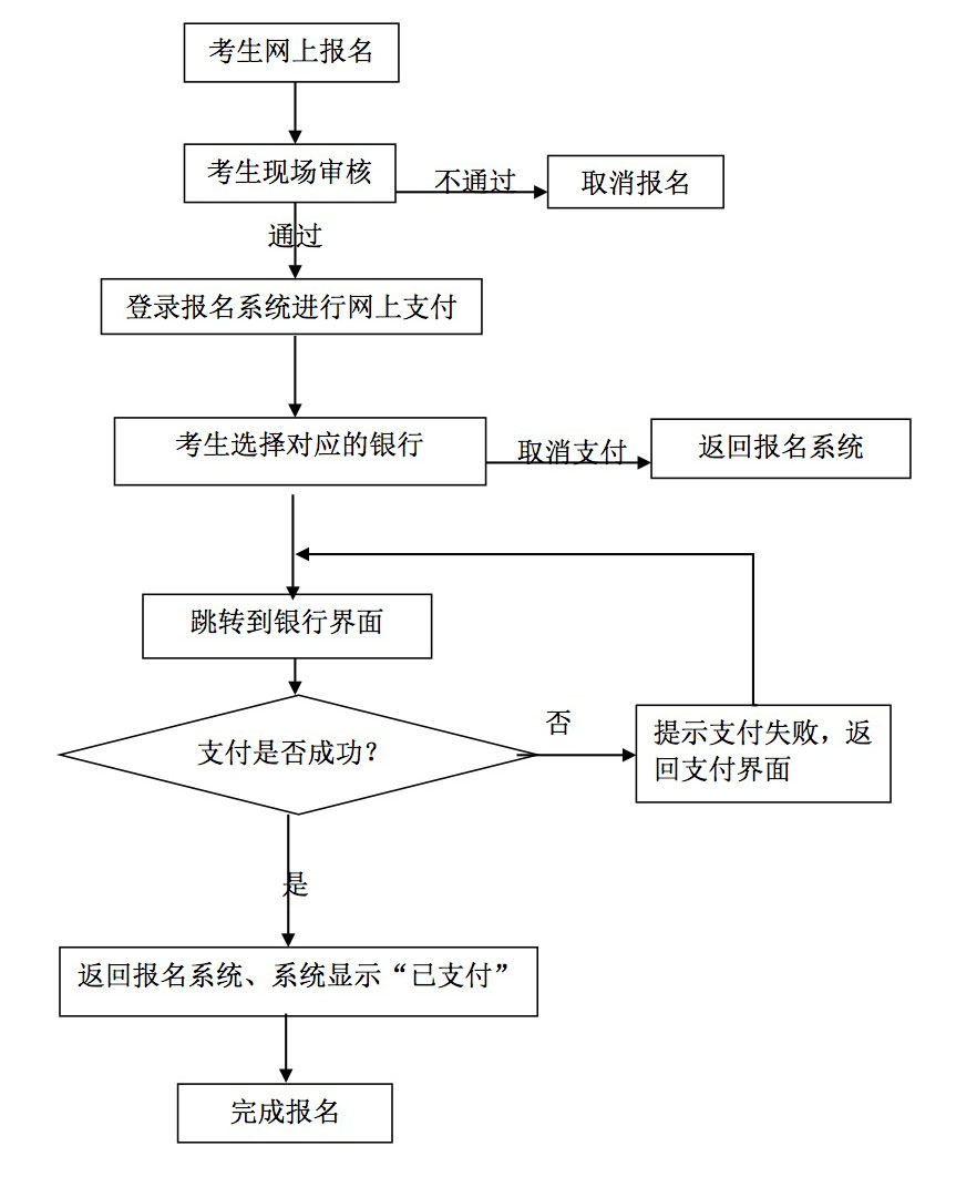 中小学教师资格考试网上报名及缴费流程图