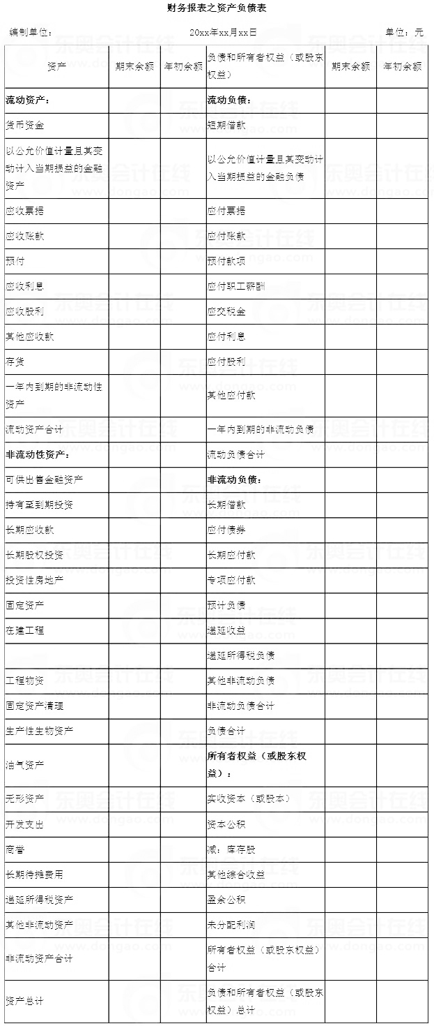 2016初级会计职称《初级会计实务》知识点：资产负债表