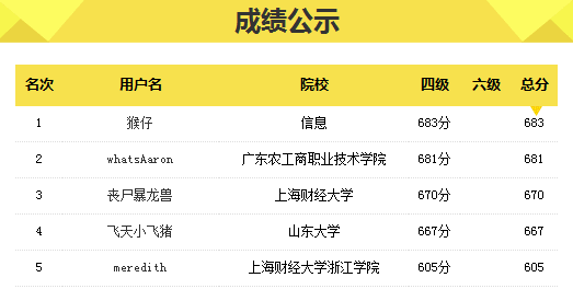 英语四级成绩在600+分以上的学霸们！