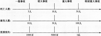 职业健康安全事故的分类和处理