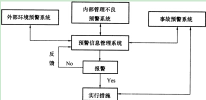 安全生产管理的预警体系的建立和运行