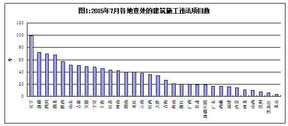 2015年7月全国建筑施工转包违法分包行为查处通报