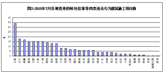 2015年7月全国建筑施工转包违法分包行为查处通报