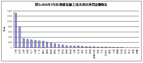 2015年7月全国建筑施工转包违法分包行为查处通报