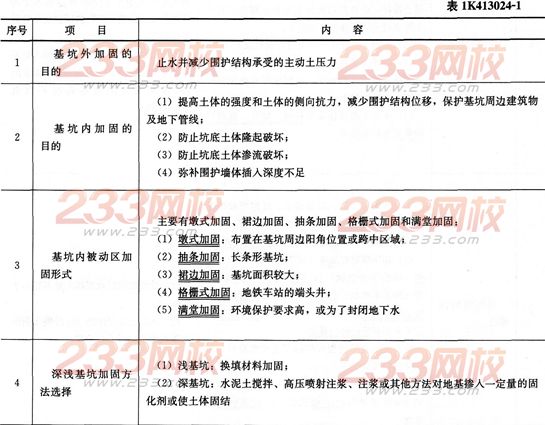 2016年一级建造师《市政工程》第一章考点速记(41)