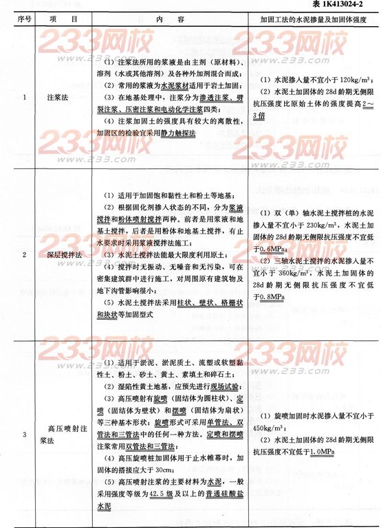 2016年一级建造师《市政工程》第一章考点速记(41)