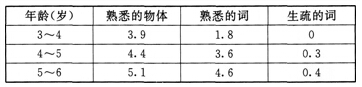幼儿保教知识与能力《学前儿童发展》章节习题:幼儿的认知发展