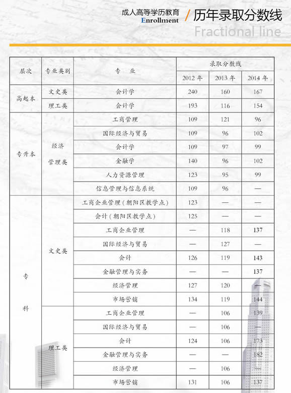 首都经济贸易大学2015年成人高考招生简章