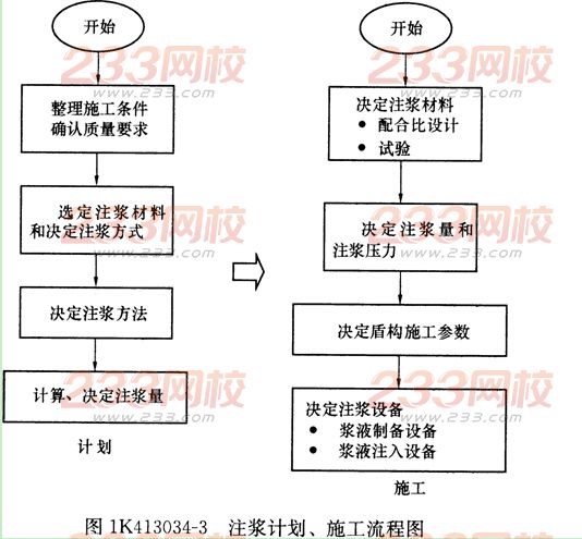 市政考点速记盾构掘进技术