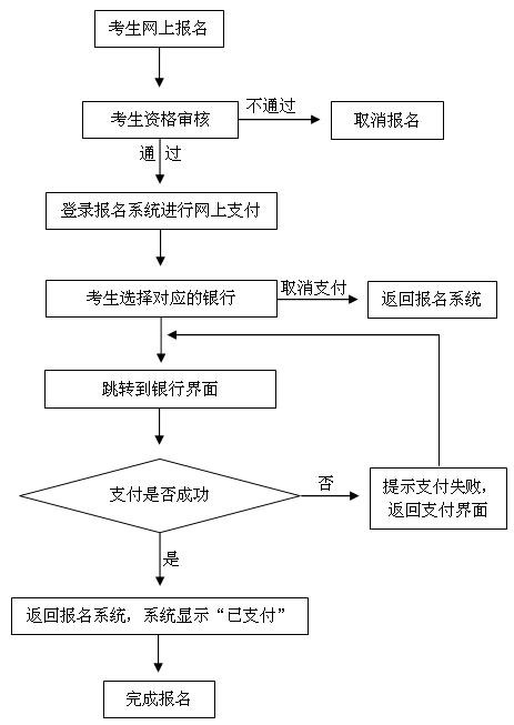 
河南教师资格证网上支付流程图
