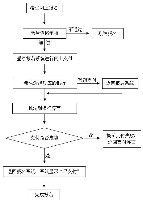 
河南教师资格证网上支付流程图
