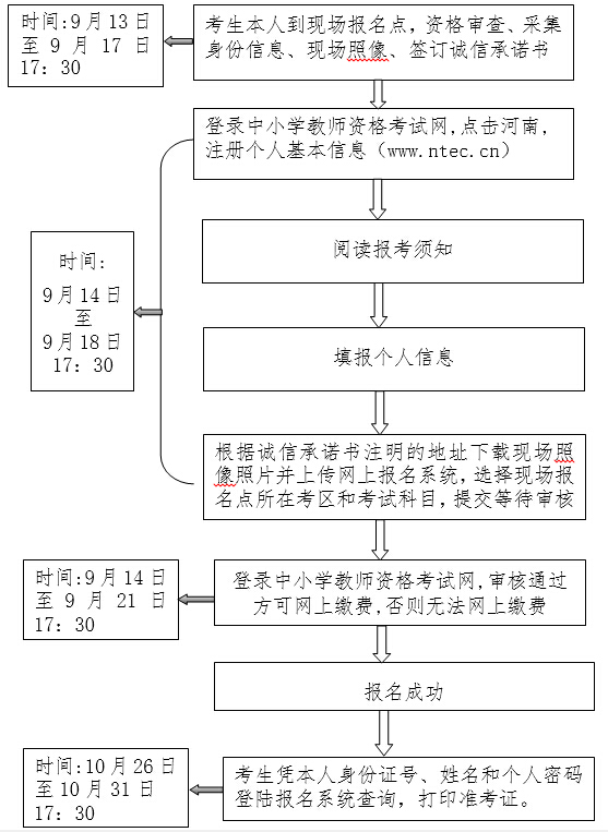 
河南教师资格证考试考生报名流程图

