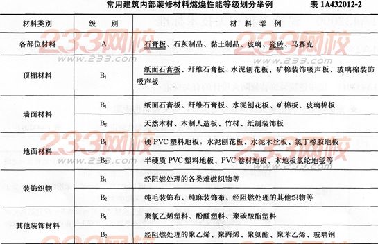 装饰装修材料防火等级