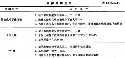 建筑考点速记基坑支护技术的有关规定