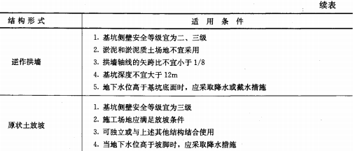 建筑考点速记基坑支护技术的有关规定