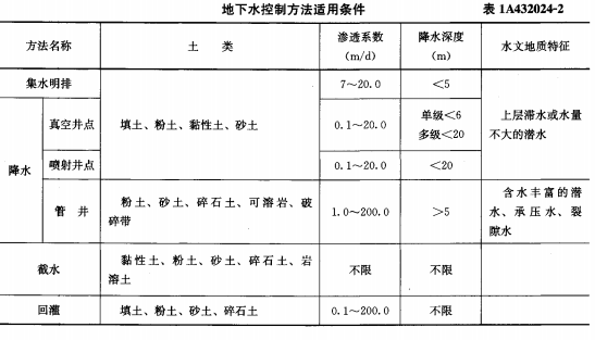 建筑考点速记基坑支护技术的有关规定