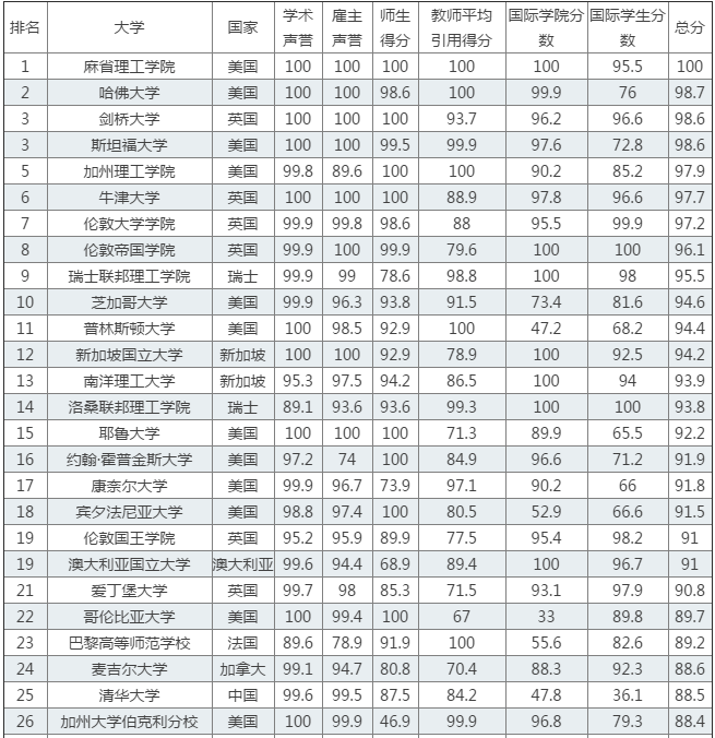 QS世界大学排行榜发布：清华第25 内地4校进百强