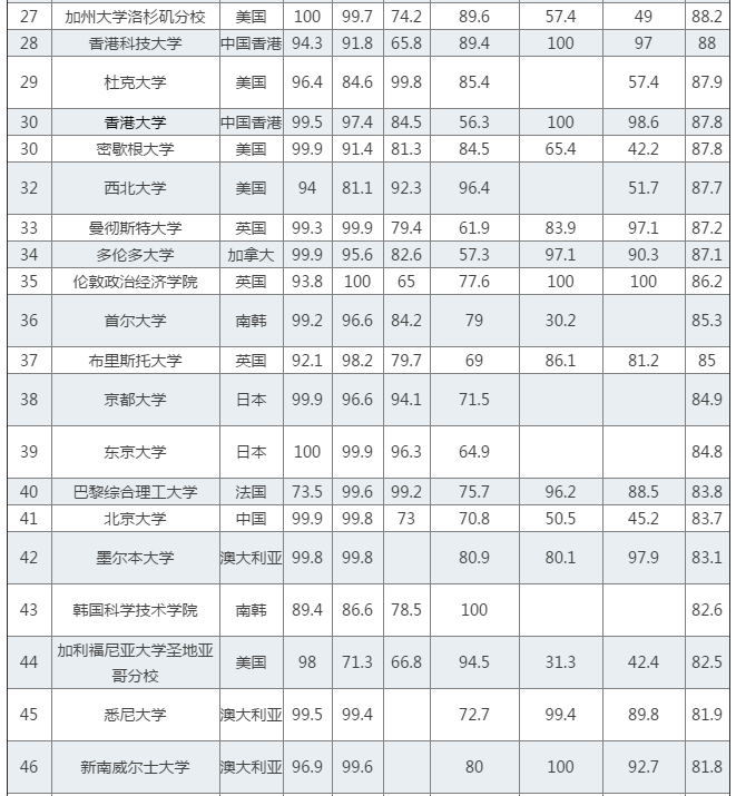 QS世界大学排行榜发布：清华第25 内地4校进百强