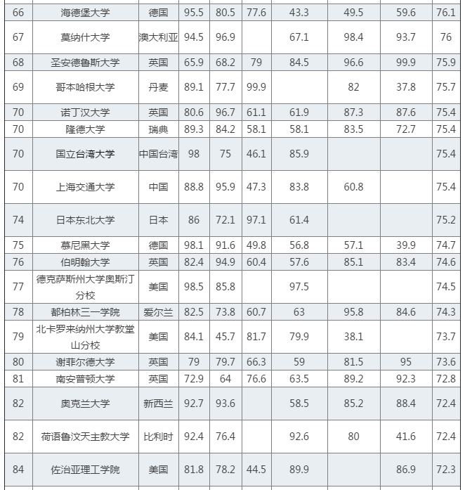 QS世界大学排行榜发布：清华第25 内地4校进百强