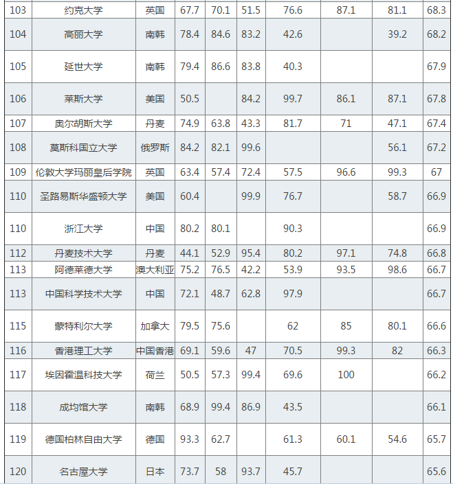 QS世界大学排行榜发布：清华第25 内地4校进百强