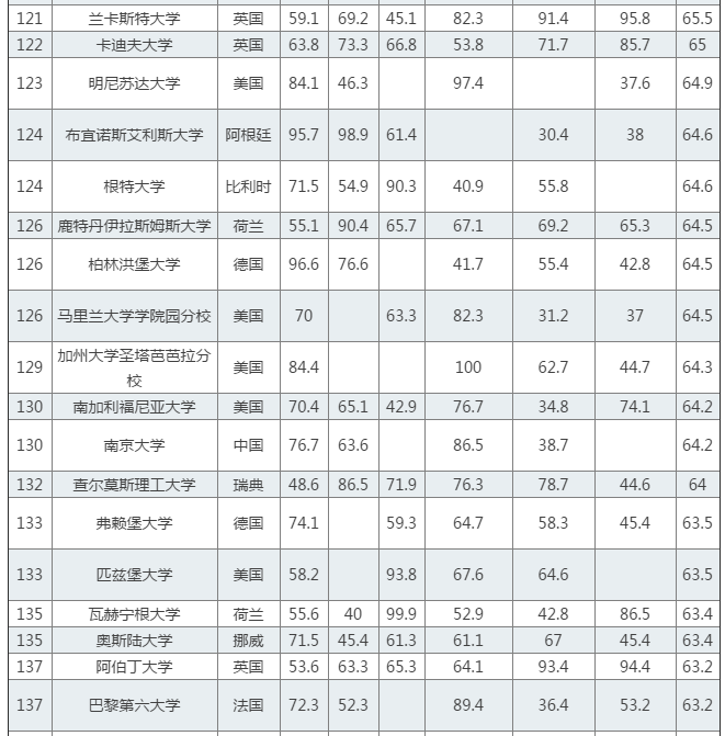 QS世界大学排行榜发布：清华第25 内地4校进百强