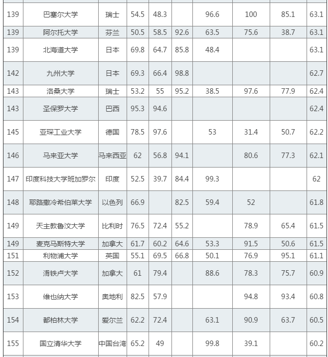 QS世界大学排行榜发布：清华第25 内地4校进百强