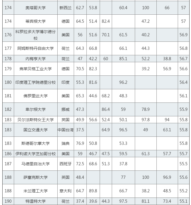 QS世界大学排行榜发布：清华第25 内地4校进百强