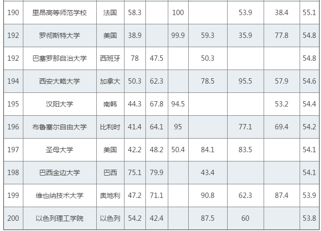 QS世界大学排行榜发布：清华第25 内地4校进百强