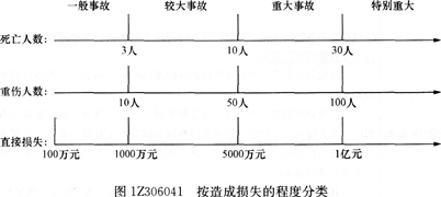 生产安全事故的等级划分标准