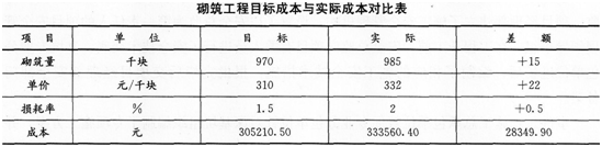 2015年一级建造师《建筑工程管理与实务》临考预测卷(3)