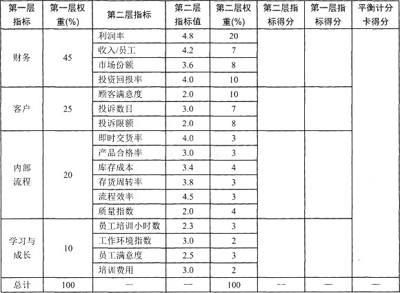 高级人力资源管理师考试试题