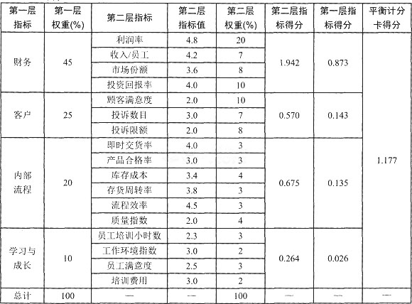 高级人力资源管理师考试试题