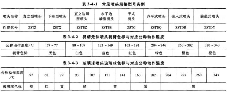 消防工程师考点喷头规格表