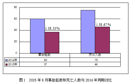 2015年8月房屋市政工程生产安全事故情况通报１１