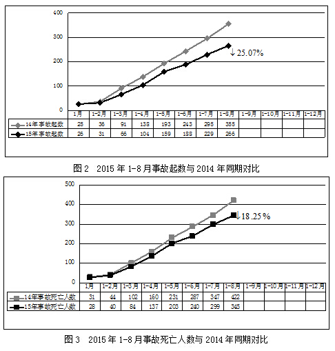 2015年8月房屋市政工程生产安全事故情况通报１１