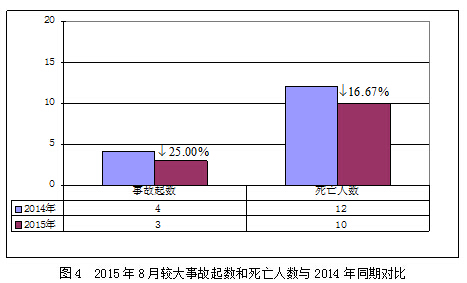 2015年8月房屋市政工程生产安全事故情况通报１１