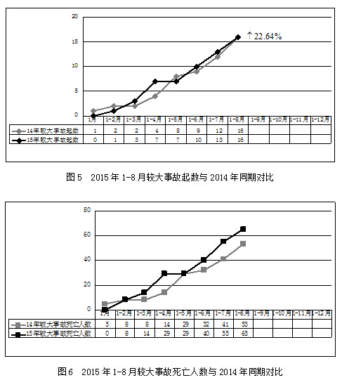 2015年8月房屋市政工程生产安全事故情况通报１１