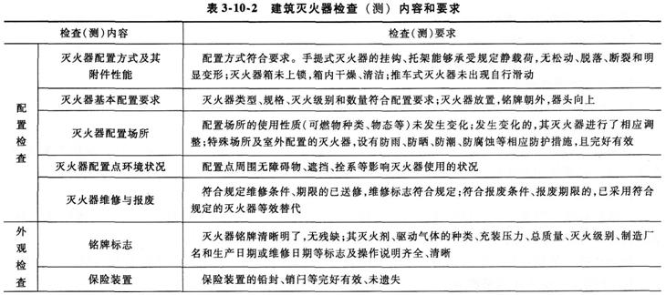 2015消防工程师综合能力考点　建筑灭火器维护管理