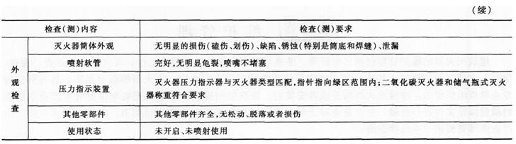 2015消防工程师综合能力考点　建筑灭火器维护管理