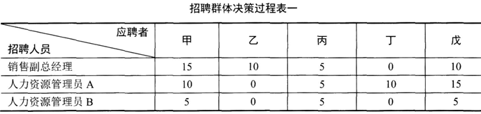 2015人力资源管理师二级专业技能章节习题及答案