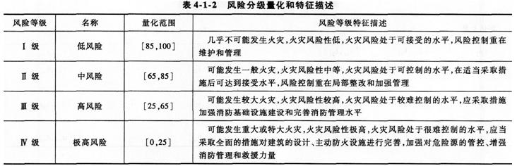 2015消防工程师综合能力考点　区域消防安全评估方法