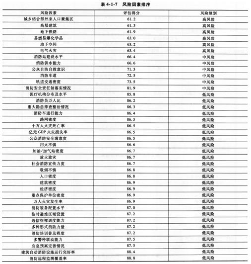 2015消防工程师综合能力考点　区域消防安全评估范例