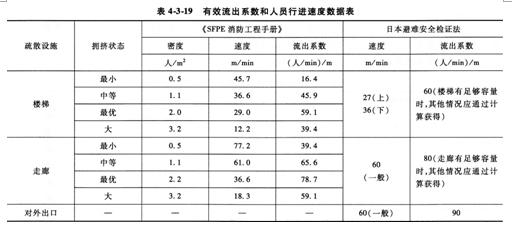 2015消防工程师综合能力考点　性能化防火文件编制