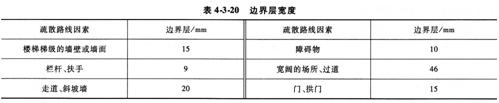 2015消防工程师综合能力考点　性能化设计资料收集和目标确定
