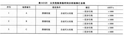 2015消防工程师综合能力考点　性能化防火文件编制