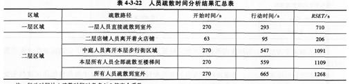 2015消防工程师综合能力考点　性能化防火文件编制