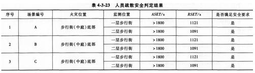 2015消防工程师综合能力考点　性能化防火文件编制